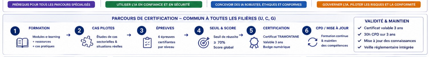 Parcours de certification en 6 étapes, commun à toutes les filières